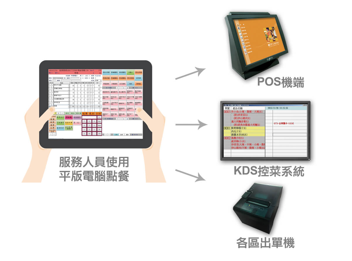 平板IPAD POS點餐系統